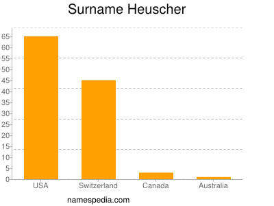 Familiennamen Heuscher