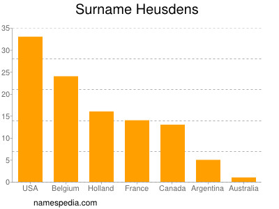 Familiennamen Heusdens