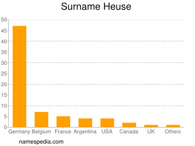 Surname Heuse