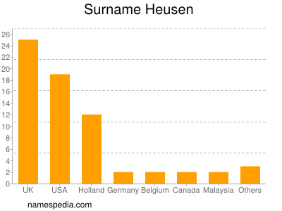 Familiennamen Heusen