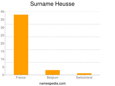 Familiennamen Heusse