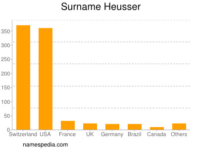 Familiennamen Heusser