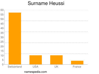 Familiennamen Heussi