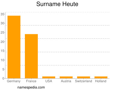 Familiennamen Heute