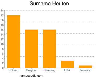 Familiennamen Heuten