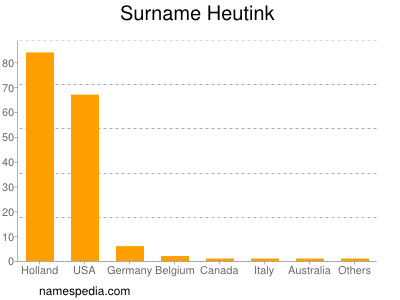 nom Heutink