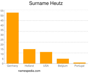 Familiennamen Heutz