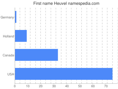 Vornamen Heuvel