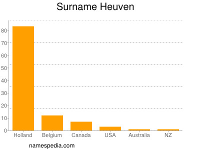 Familiennamen Heuven