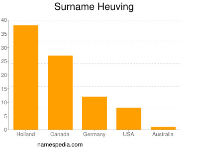 Familiennamen Heuving