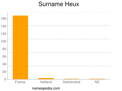 Familiennamen Heux