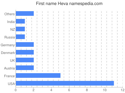 prenom Heva