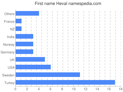 Vornamen Heval