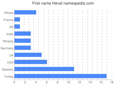 prenom Heval