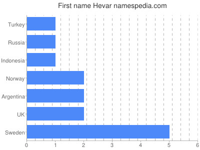 Vornamen Hevar
