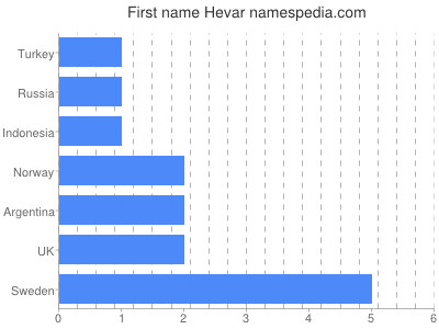 prenom Hevar