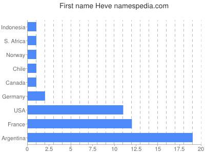 Given name Heve