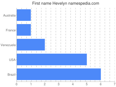Given name Hevelyn