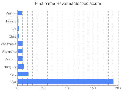 Given name Hever