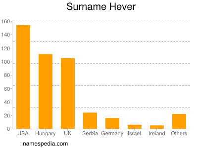 Surname Hever