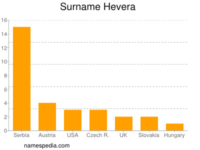 Familiennamen Hevera