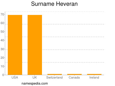 Familiennamen Heveran