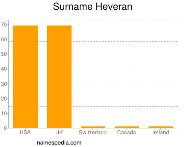 nom Heveran