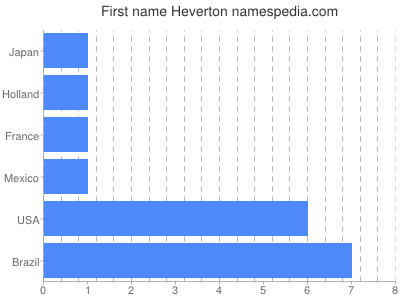 Vornamen Heverton