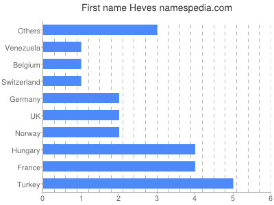 Vornamen Heves