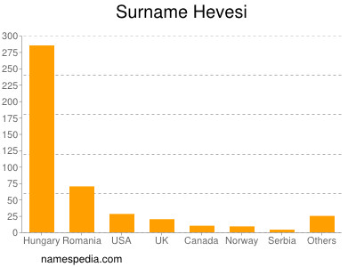 Familiennamen Hevesi