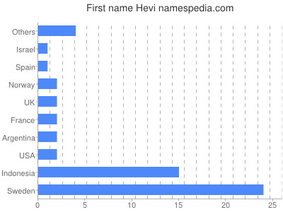 Vornamen Hevi