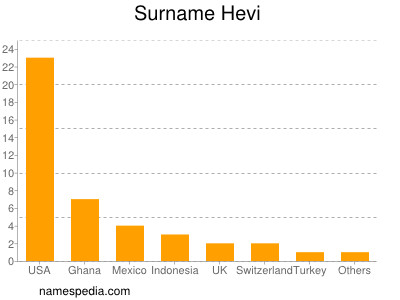 Surname Hevi