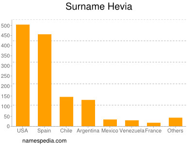 Surname Hevia