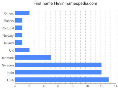 Given name Hevin