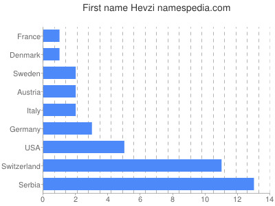 prenom Hevzi