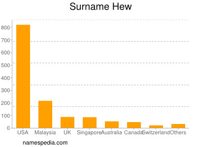 Surname Hew