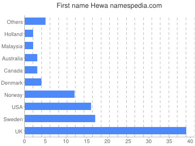 Given name Hewa