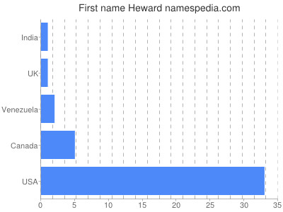 Vornamen Heward