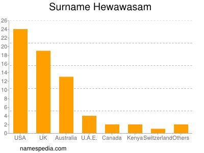 Surname Hewawasam