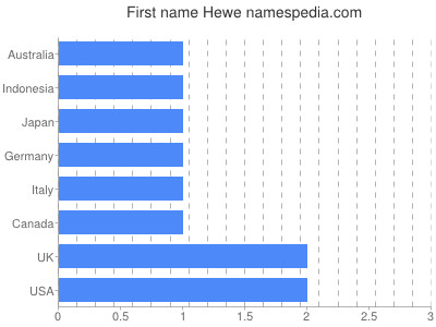Vornamen Hewe