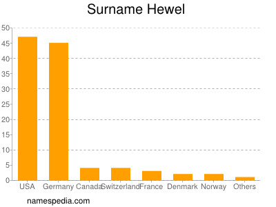 nom Hewel