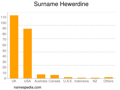 nom Hewerdine