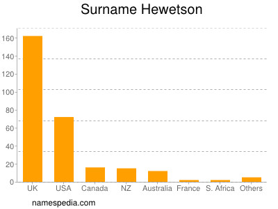 Familiennamen Hewetson