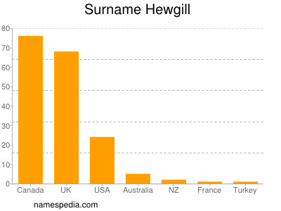 Familiennamen Hewgill