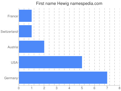 Vornamen Hewig