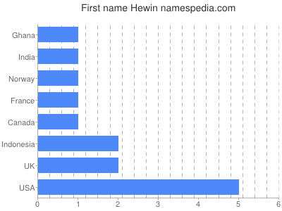 Given name Hewin