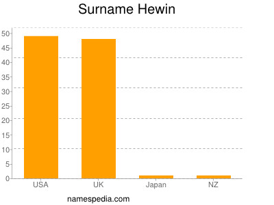 Familiennamen Hewin