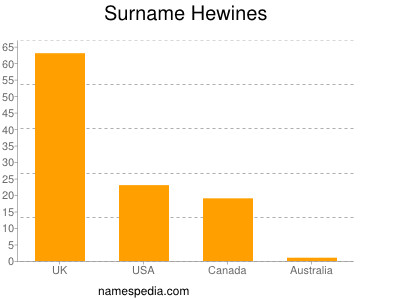 Familiennamen Hewines