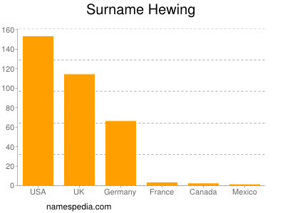 Familiennamen Hewing