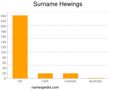 Surname Hewings